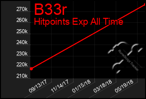 Total Graph of B33r