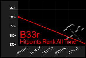 Total Graph of B33r