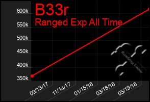 Total Graph of B33r