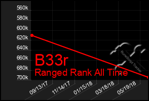 Total Graph of B33r