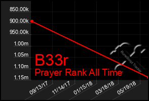 Total Graph of B33r