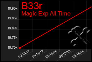 Total Graph of B33r