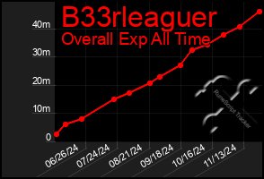 Total Graph of B33rleaguer