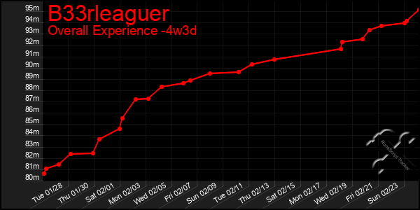 Last 31 Days Graph of B33rleaguer