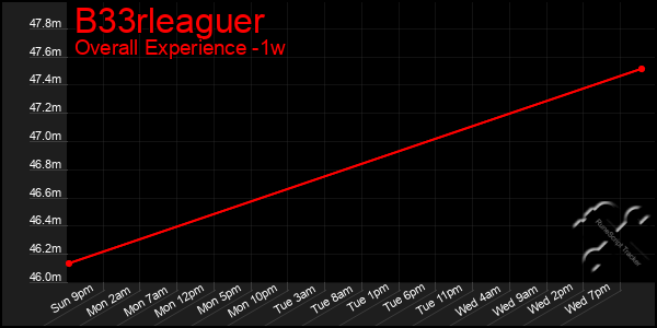 Last 7 Days Graph of B33rleaguer