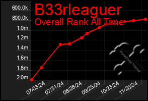 Total Graph of B33rleaguer