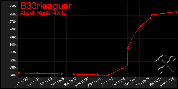 Last 31 Days Graph of B33rleaguer