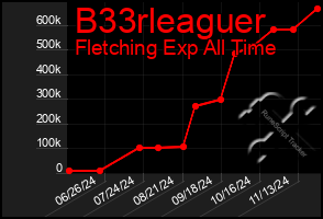 Total Graph of B33rleaguer