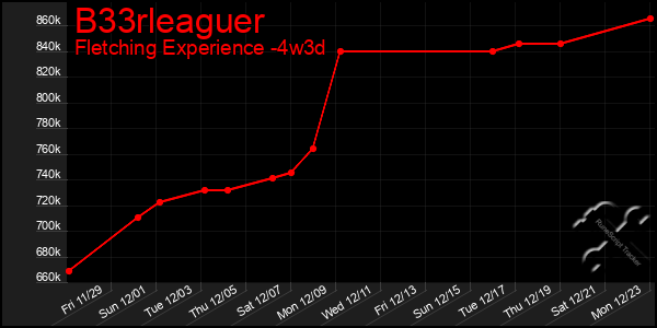 Last 31 Days Graph of B33rleaguer