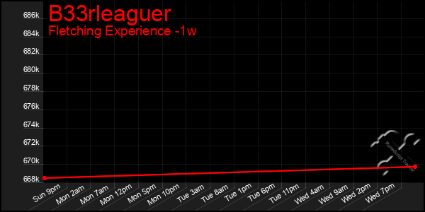 Last 7 Days Graph of B33rleaguer