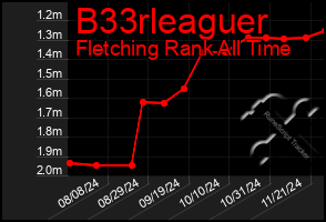 Total Graph of B33rleaguer