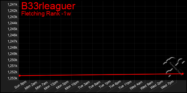 Last 7 Days Graph of B33rleaguer