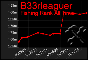 Total Graph of B33rleaguer