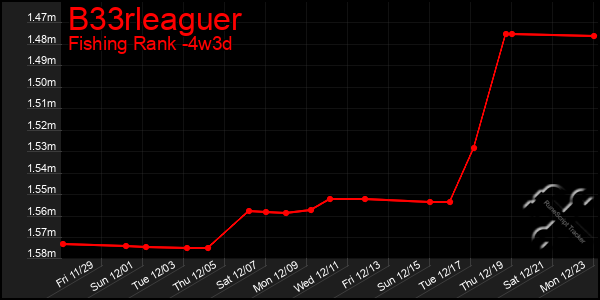 Last 31 Days Graph of B33rleaguer