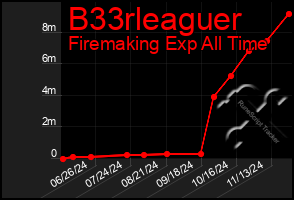 Total Graph of B33rleaguer