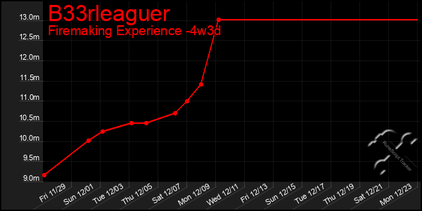 Last 31 Days Graph of B33rleaguer