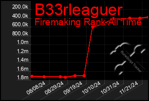 Total Graph of B33rleaguer