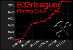 Total Graph of B33rleaguer