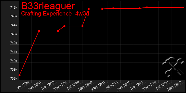 Last 31 Days Graph of B33rleaguer