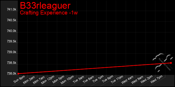 Last 7 Days Graph of B33rleaguer