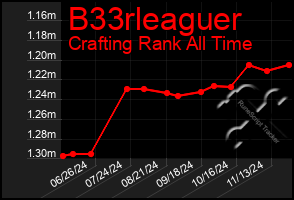 Total Graph of B33rleaguer