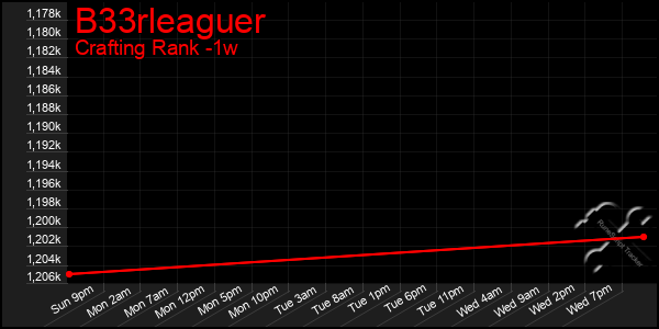 Last 7 Days Graph of B33rleaguer