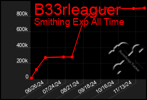 Total Graph of B33rleaguer