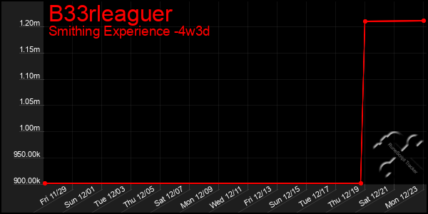 Last 31 Days Graph of B33rleaguer