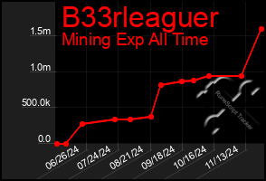 Total Graph of B33rleaguer