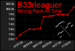 Total Graph of B33rleaguer