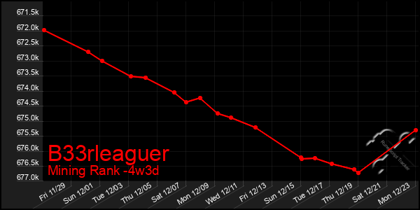 Last 31 Days Graph of B33rleaguer