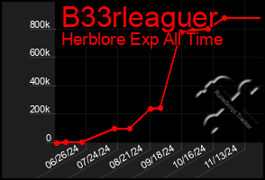 Total Graph of B33rleaguer