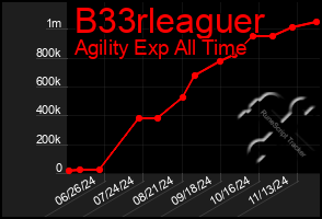 Total Graph of B33rleaguer