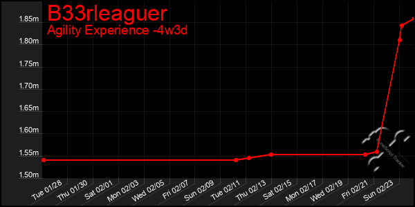 Last 31 Days Graph of B33rleaguer