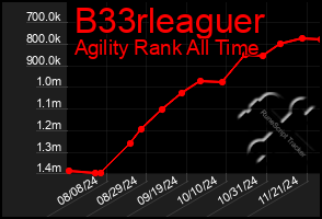 Total Graph of B33rleaguer