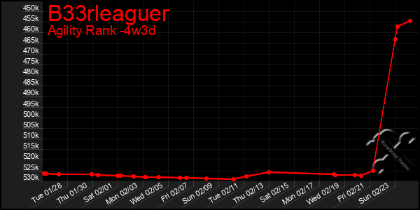 Last 31 Days Graph of B33rleaguer