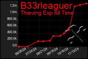 Total Graph of B33rleaguer