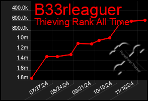 Total Graph of B33rleaguer