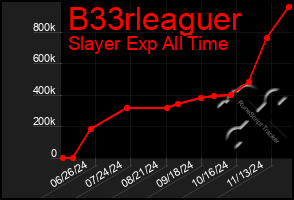 Total Graph of B33rleaguer