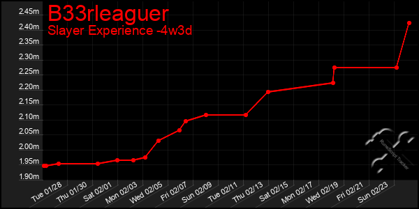 Last 31 Days Graph of B33rleaguer