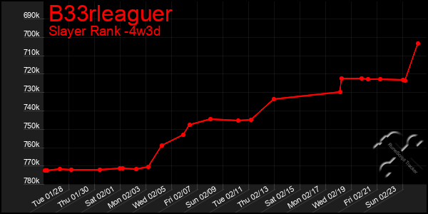 Last 31 Days Graph of B33rleaguer