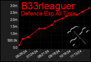 Total Graph of B33rleaguer