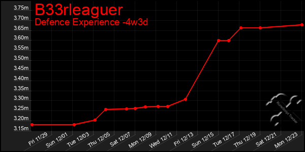 Last 31 Days Graph of B33rleaguer