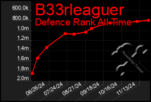 Total Graph of B33rleaguer