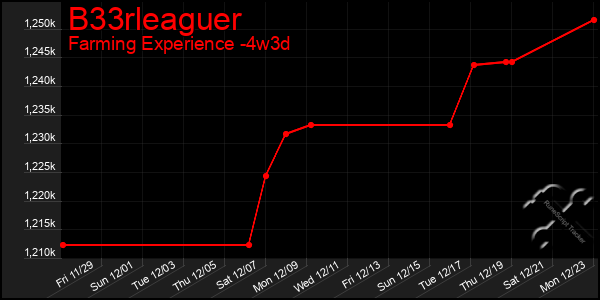 Last 31 Days Graph of B33rleaguer