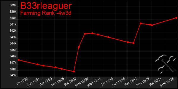 Last 31 Days Graph of B33rleaguer