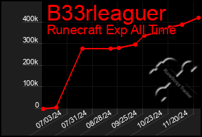 Total Graph of B33rleaguer