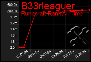 Total Graph of B33rleaguer