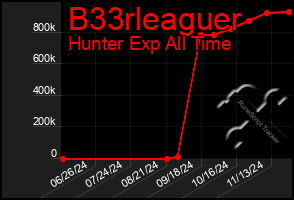 Total Graph of B33rleaguer