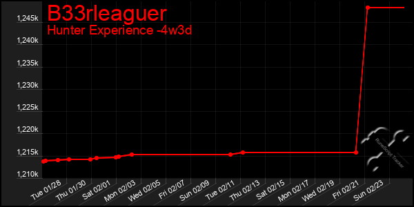 Last 31 Days Graph of B33rleaguer